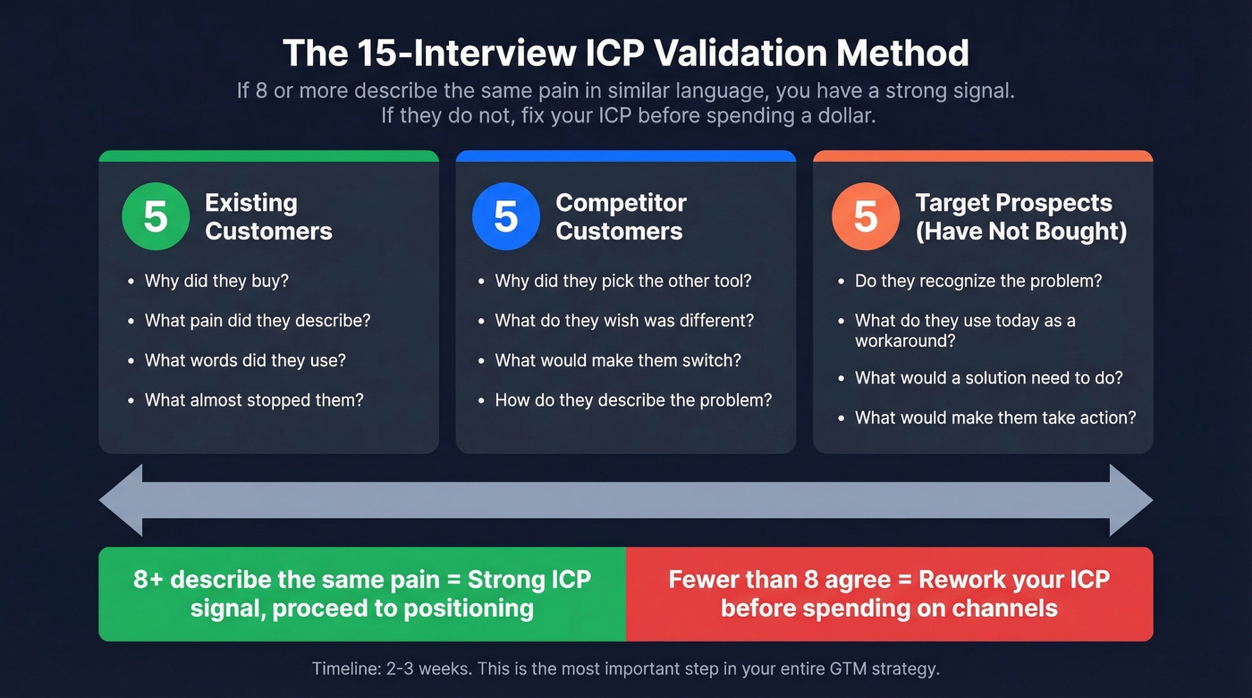 15-interview ICP validation method visual guide