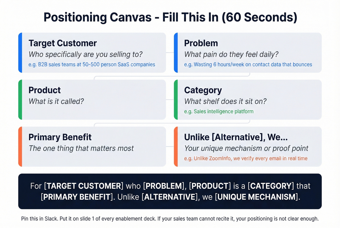Positioning canvas template with fill-in-the-blank structure