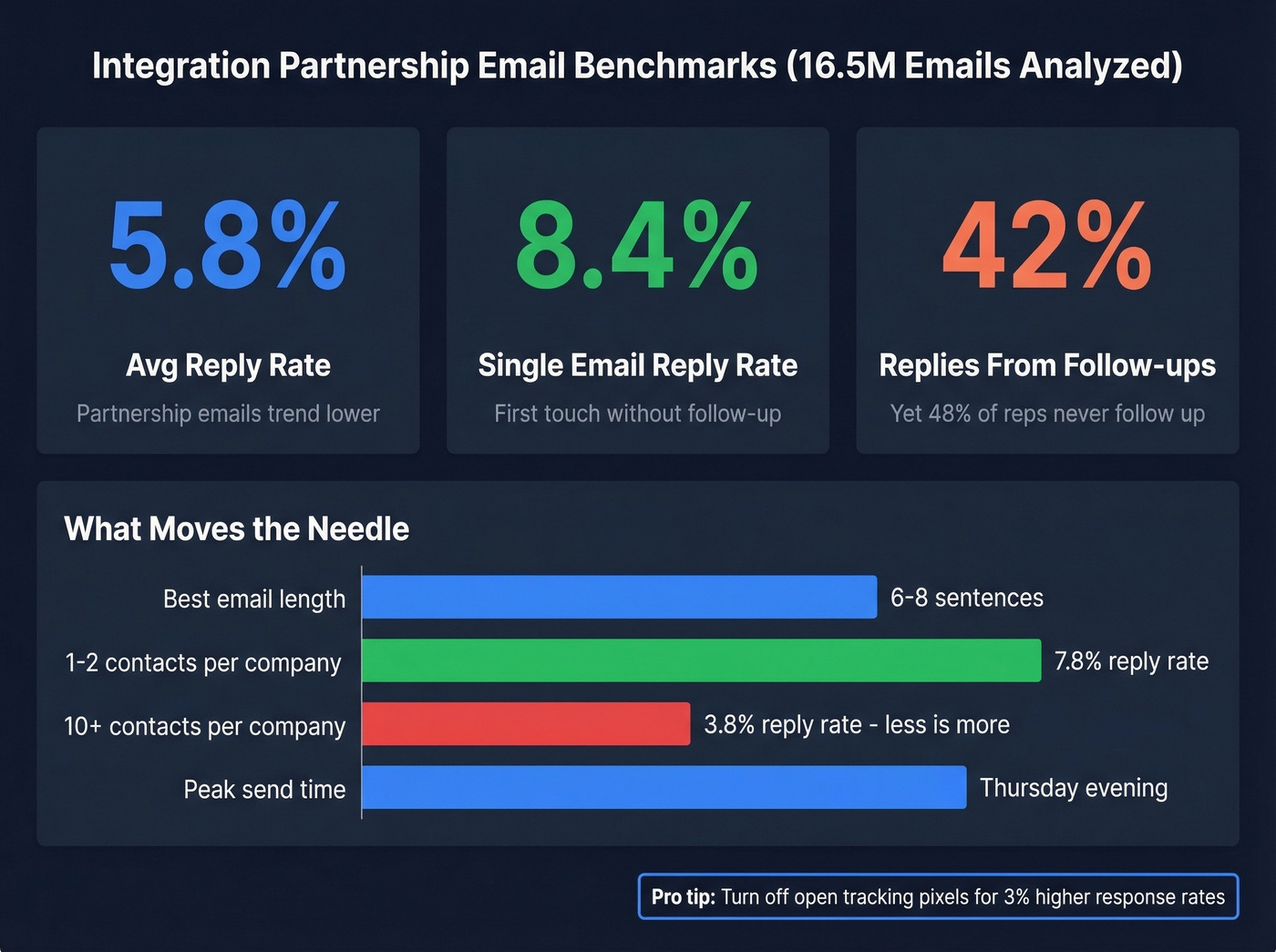 Cold email outreach benchmarks from 16.5M emails analyzed