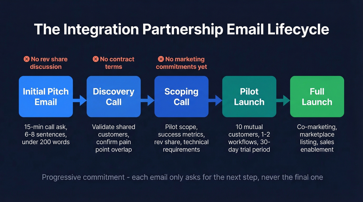 Progressive commitment flow from first email to signed partnership