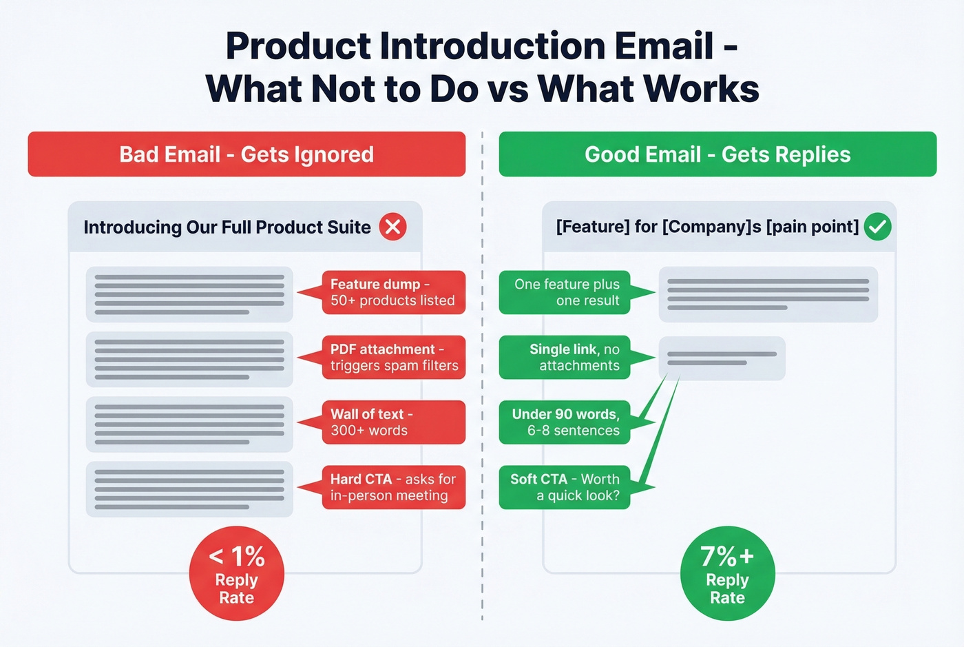 Bad vs good product introduction email comparison