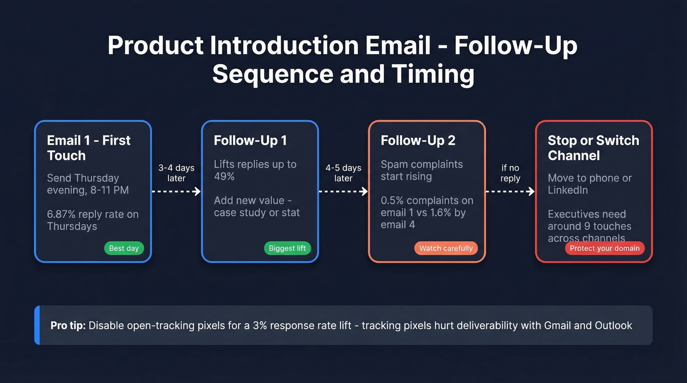 Optimal email follow-up sequence and timing guide