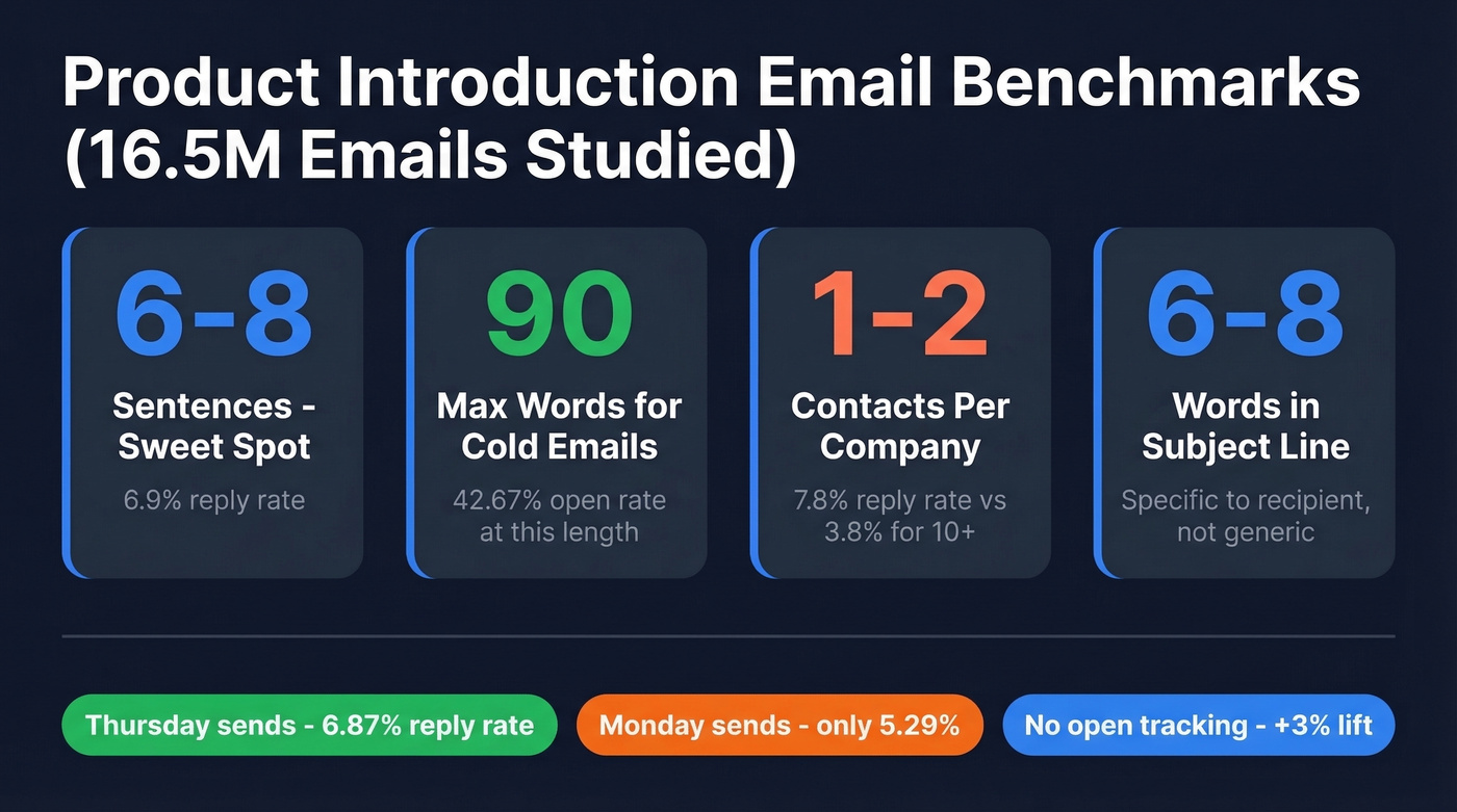 Email performance stats from 16.5M email study