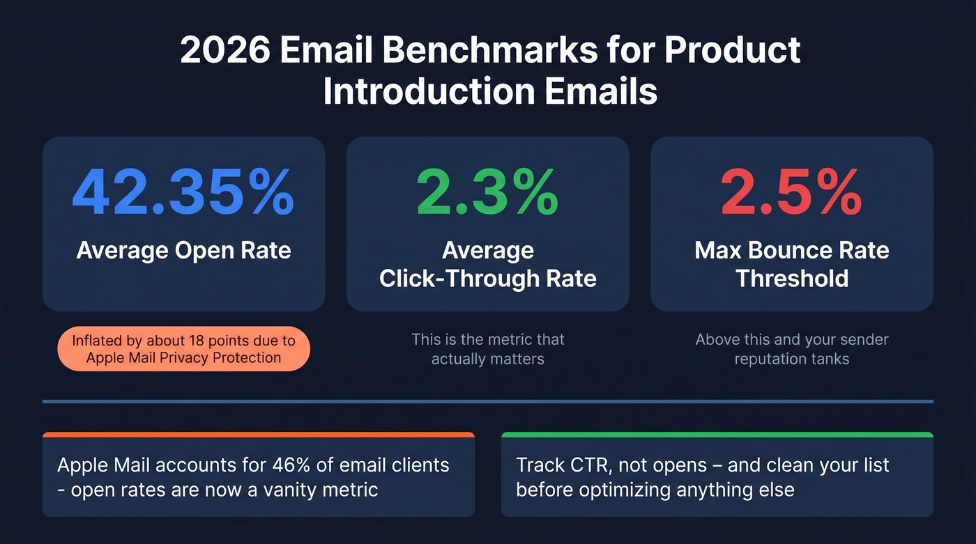 2026 email marketing benchmarks with Apple MPP caveat