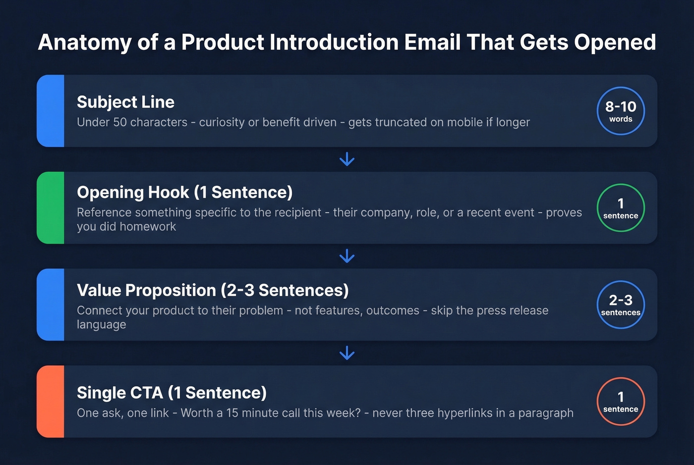 Four-part anatomy of an effective product introduction email