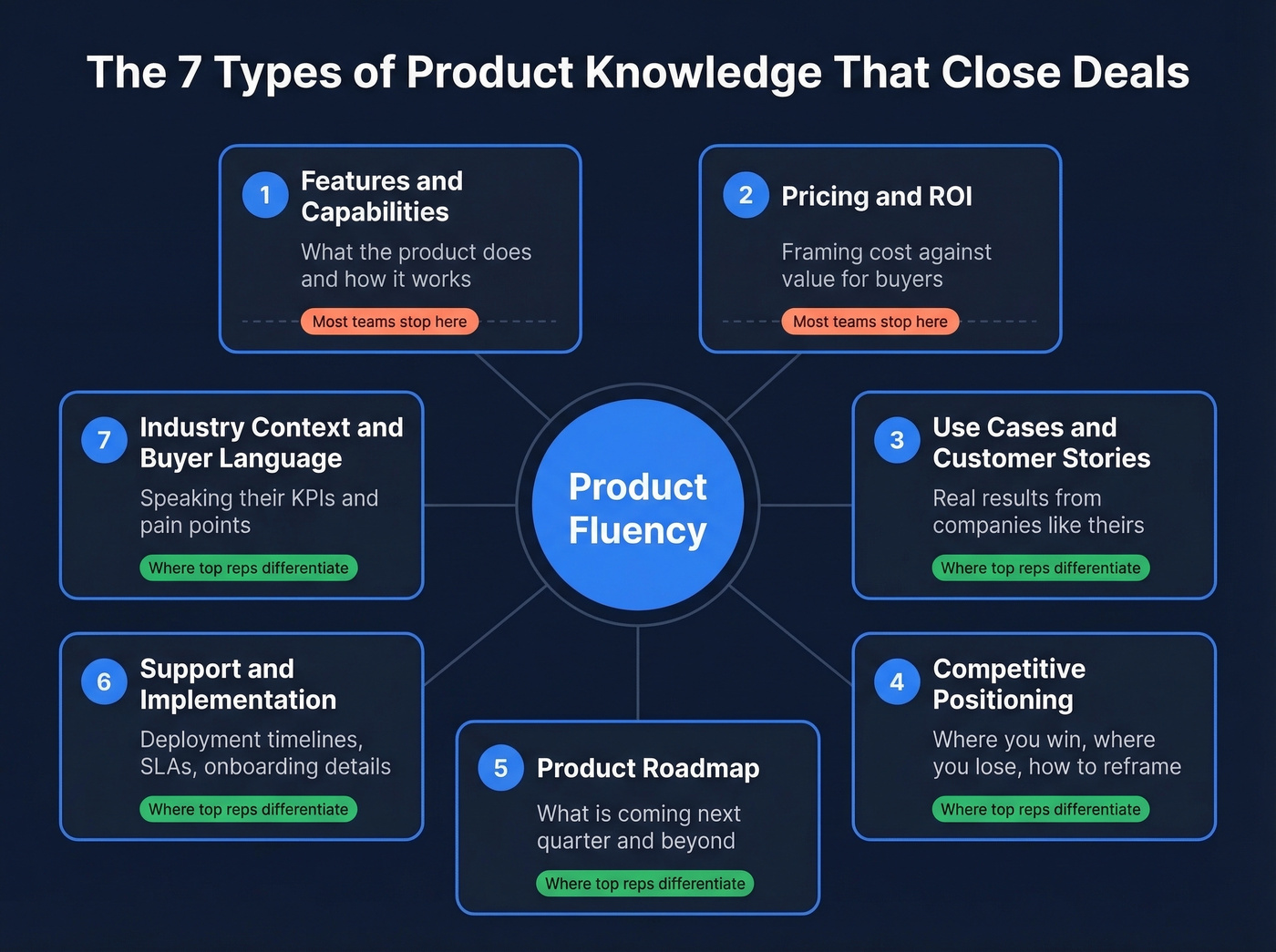 Seven types of product knowledge that close deals