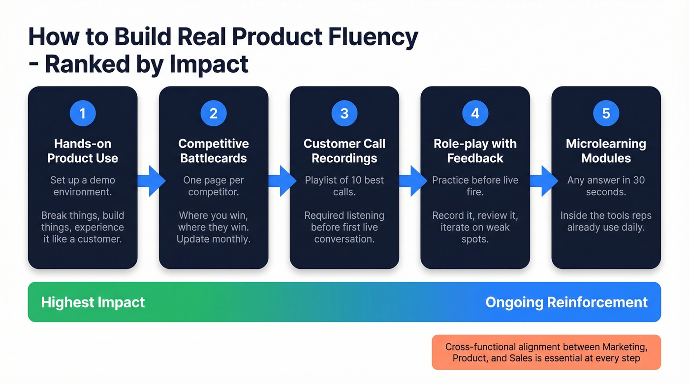 Five-step framework to build real product fluency