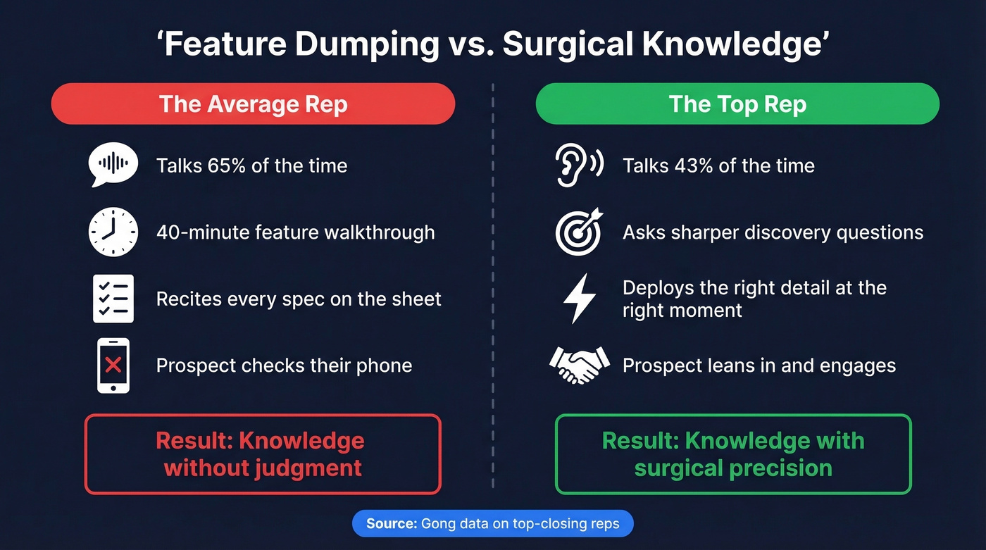 Feature dumping versus surgical knowledge deployment comparison