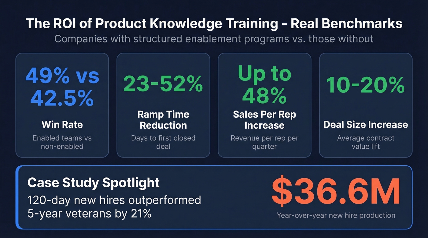Product knowledge training ROI metrics and benchmarks