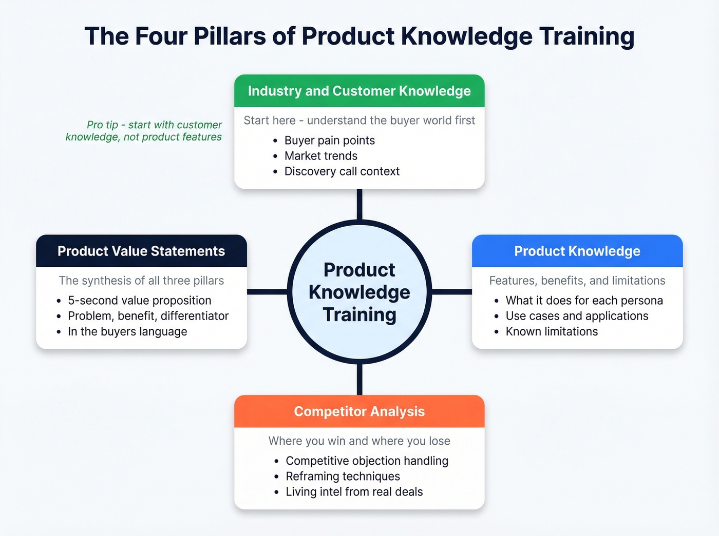 Four pillars of product knowledge training curriculum