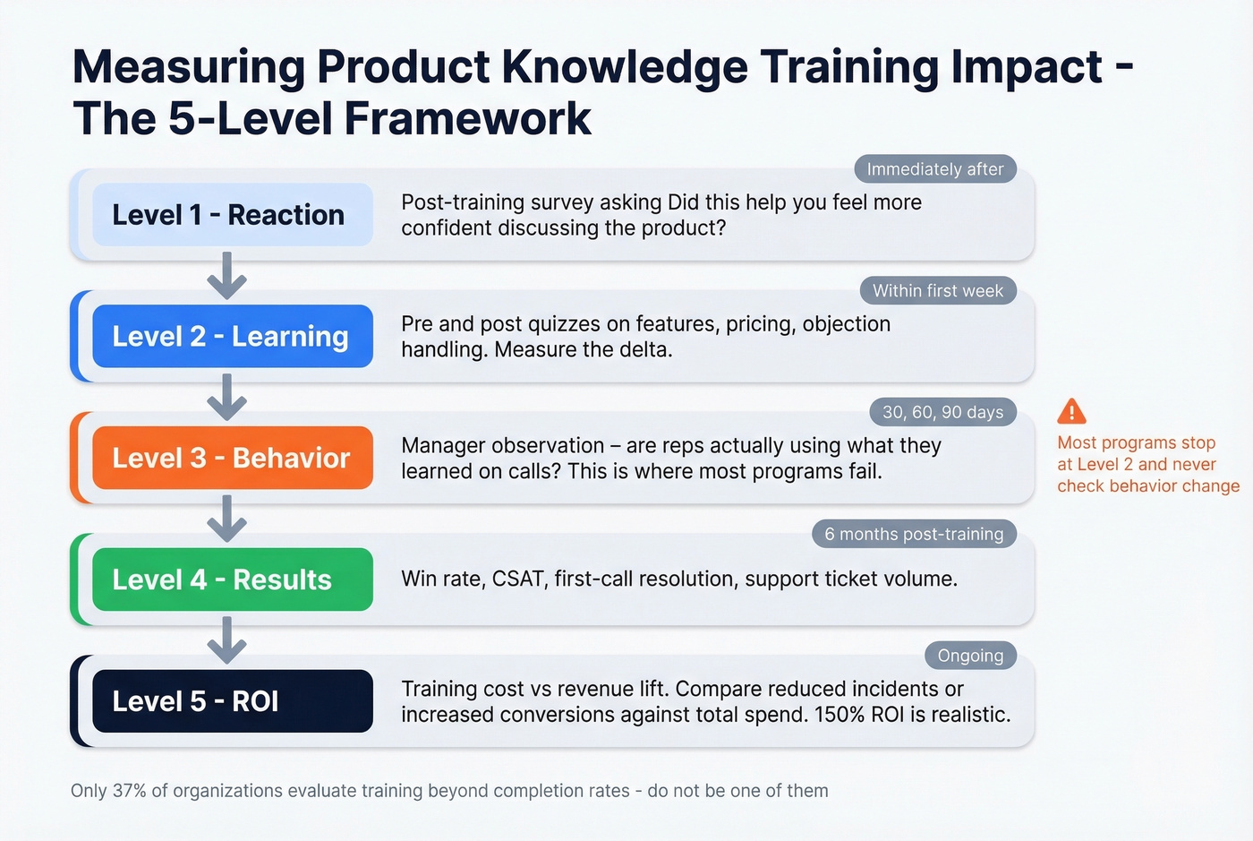 Kirkpatrick plus Phillips five-level training measurement framework