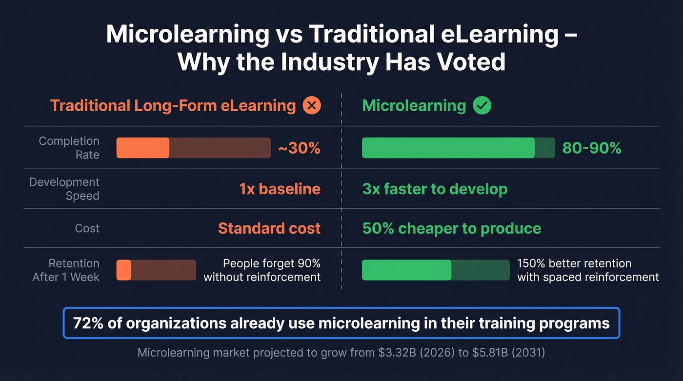 Microlearning vs traditional eLearning completion and retention comparison