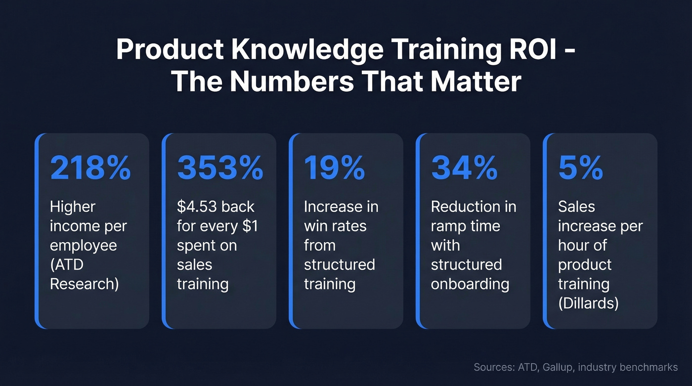 Key ROI statistics for product knowledge training