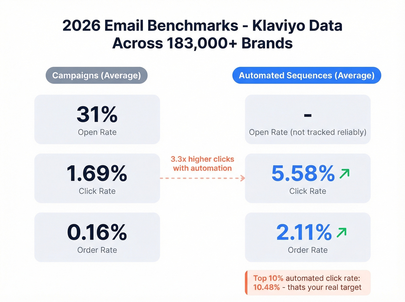 2026 Klaviyo email benchmarks comparing campaigns vs automated sequences