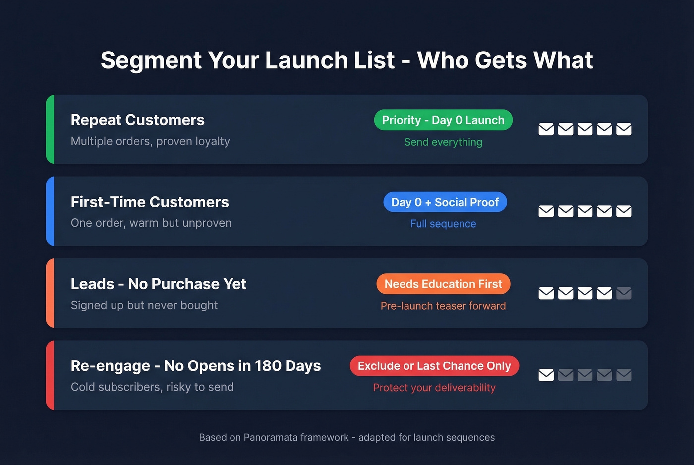 Four audience segments for product launch email targeting