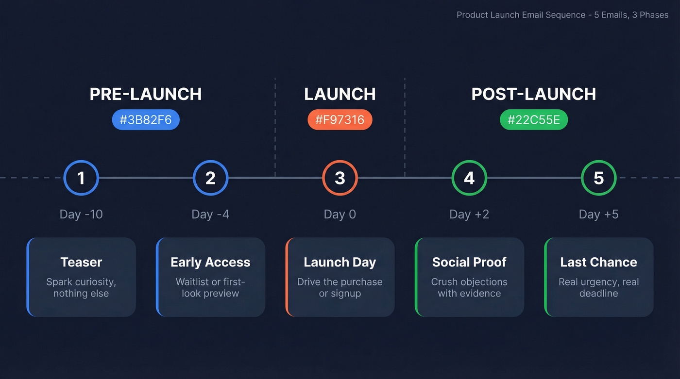 Product launch email sequence 3-phase timeline with 5 emails