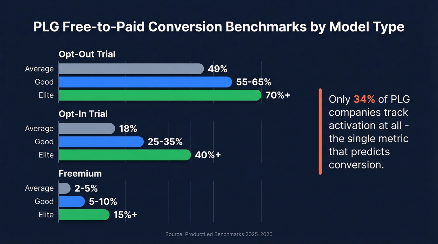 PLG conversion rate benchmarks across trial types