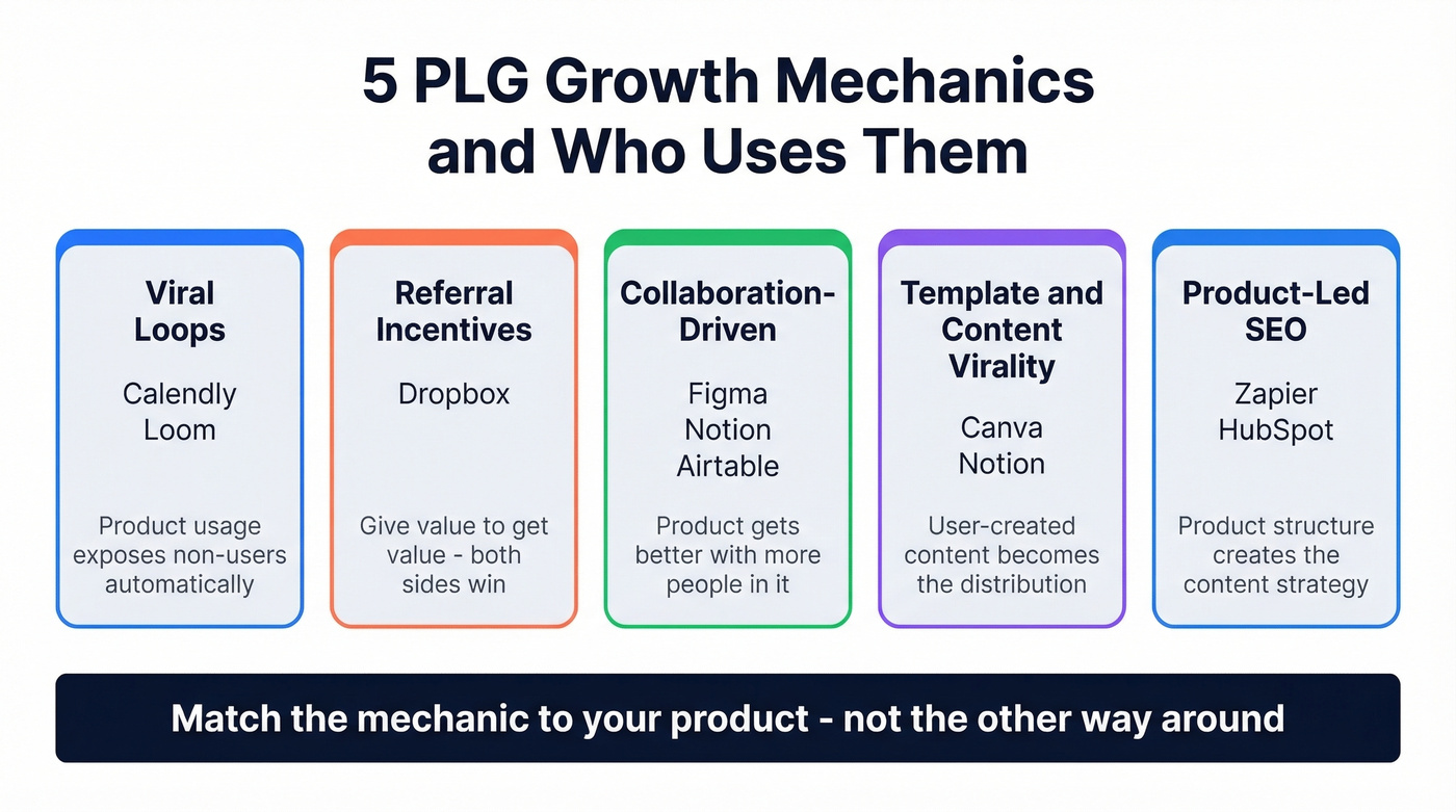 Five PLG mechanic types mapped to company examples