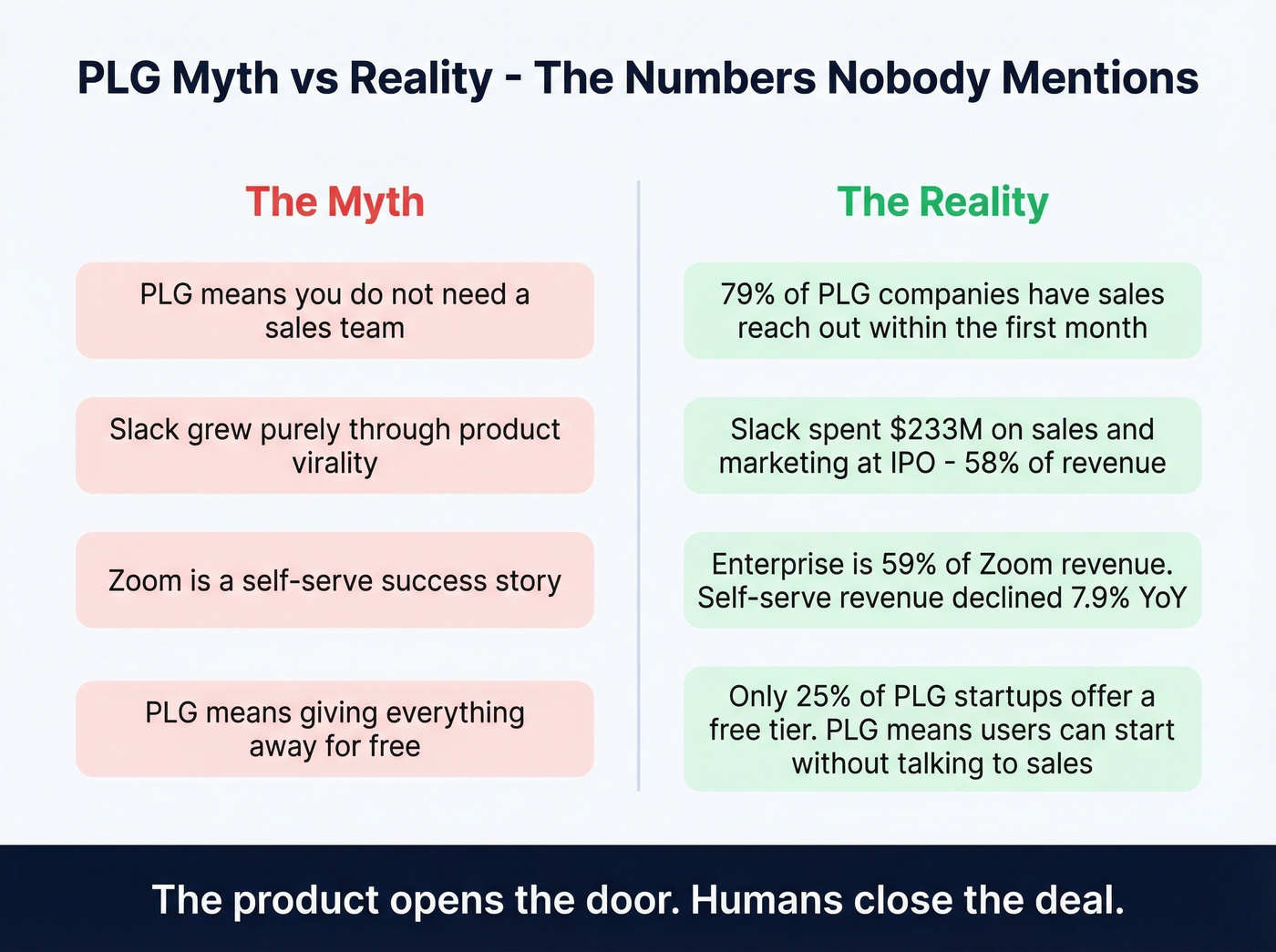 PLG myths vs reality with real company numbers
