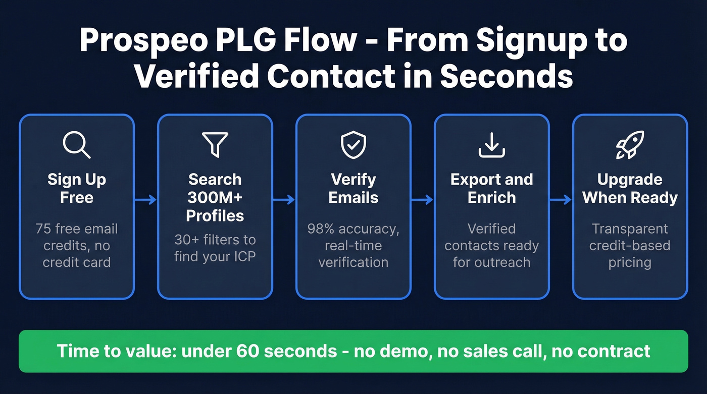 Prospeo self-serve PLG user journey flow