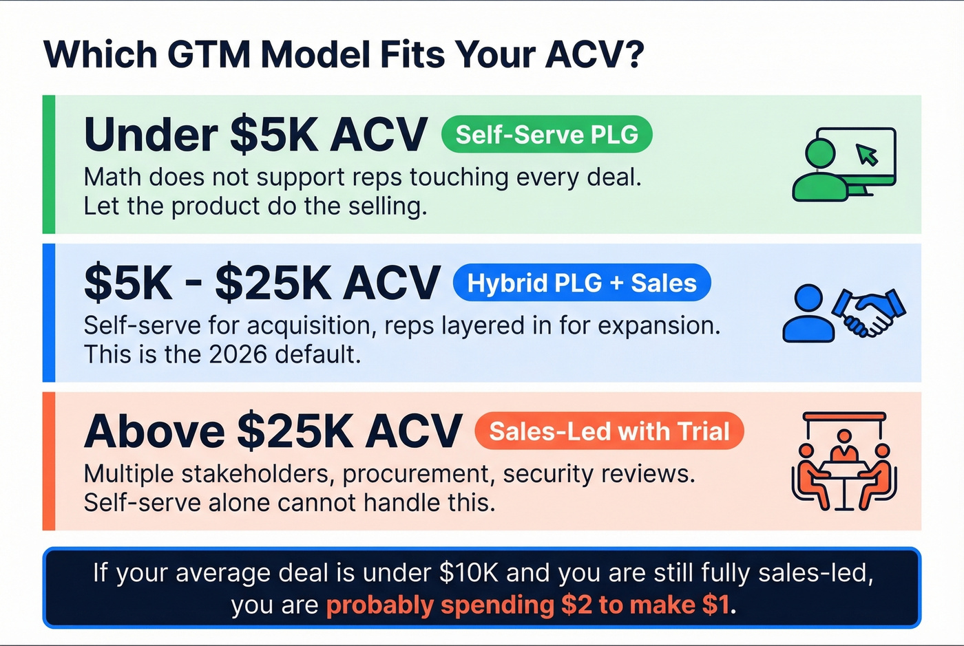 ACV threshold guide for choosing PLG vs sales-led model