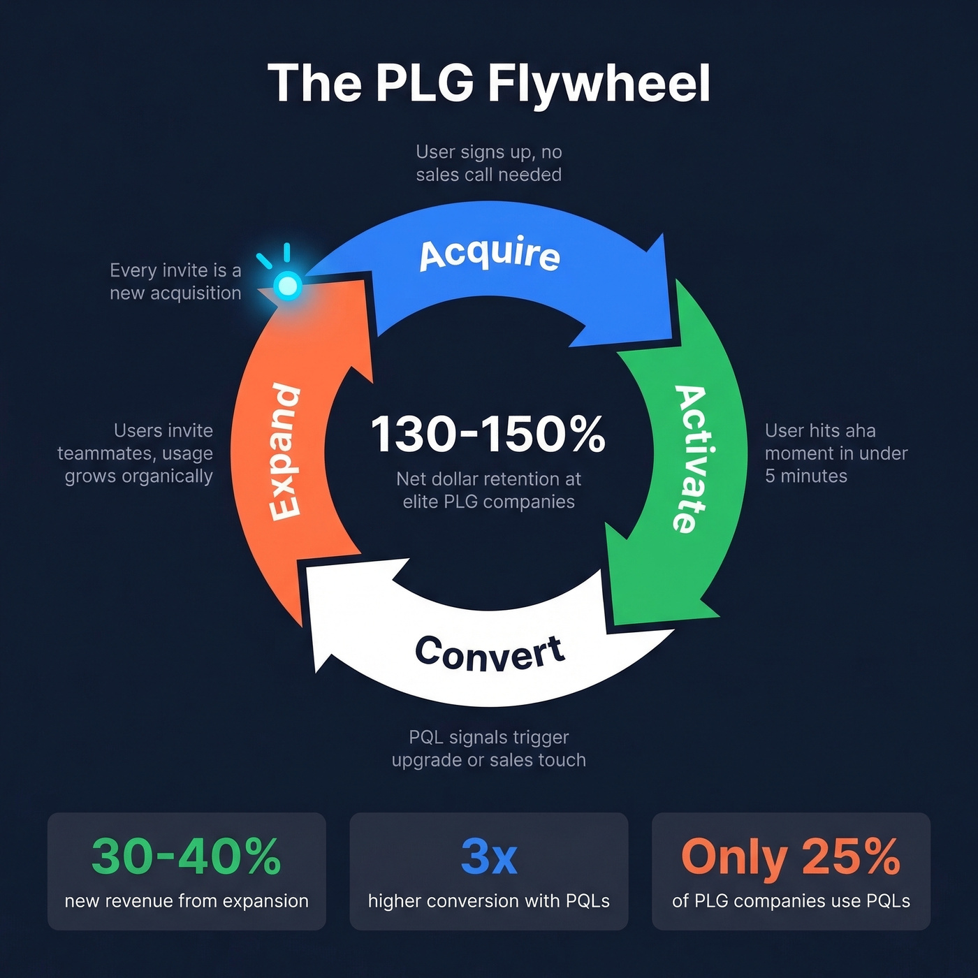 PLG flywheel showing acquisition to expansion loop