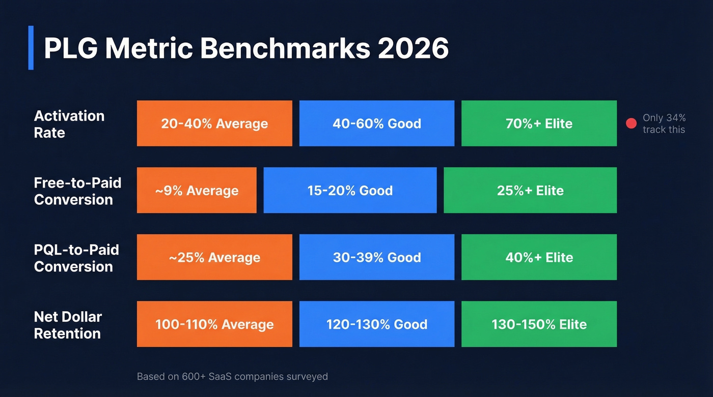 PLG benchmark ranges for activation, conversion, PQL, and NDR