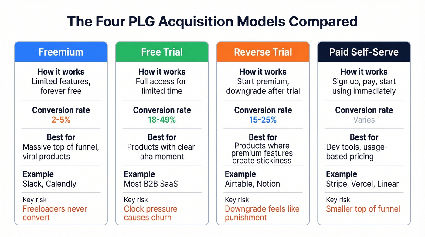 Four PLG model types compared side by side