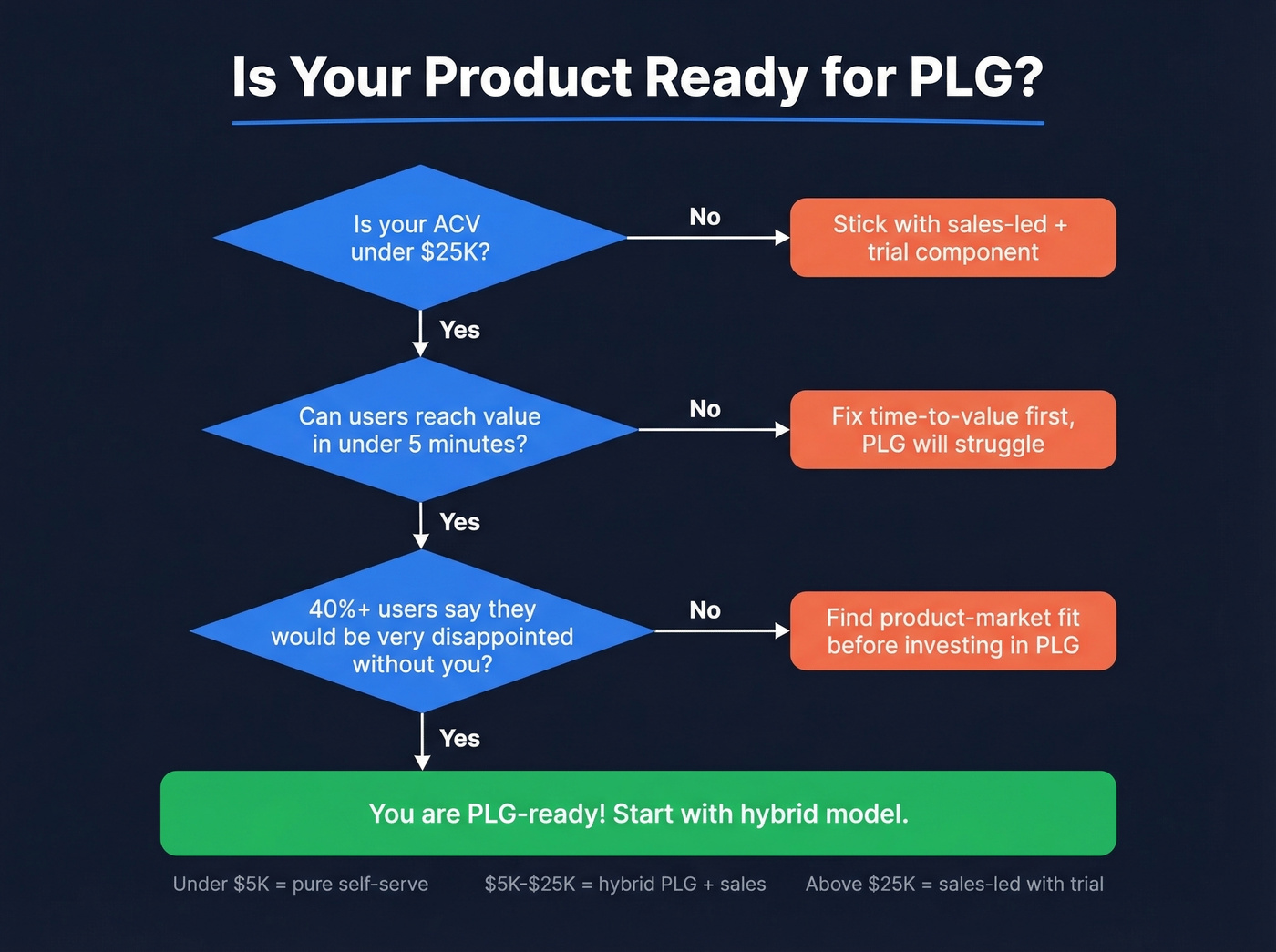PLG readiness decision tree with three key questions