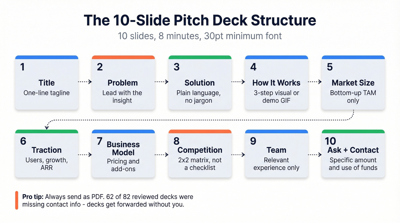 10-slide pitch deck structure visual guide