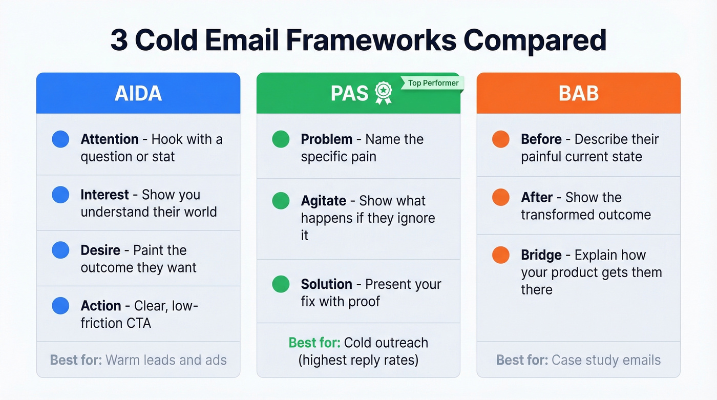AIDA vs PAS vs BAB cold email framework comparison