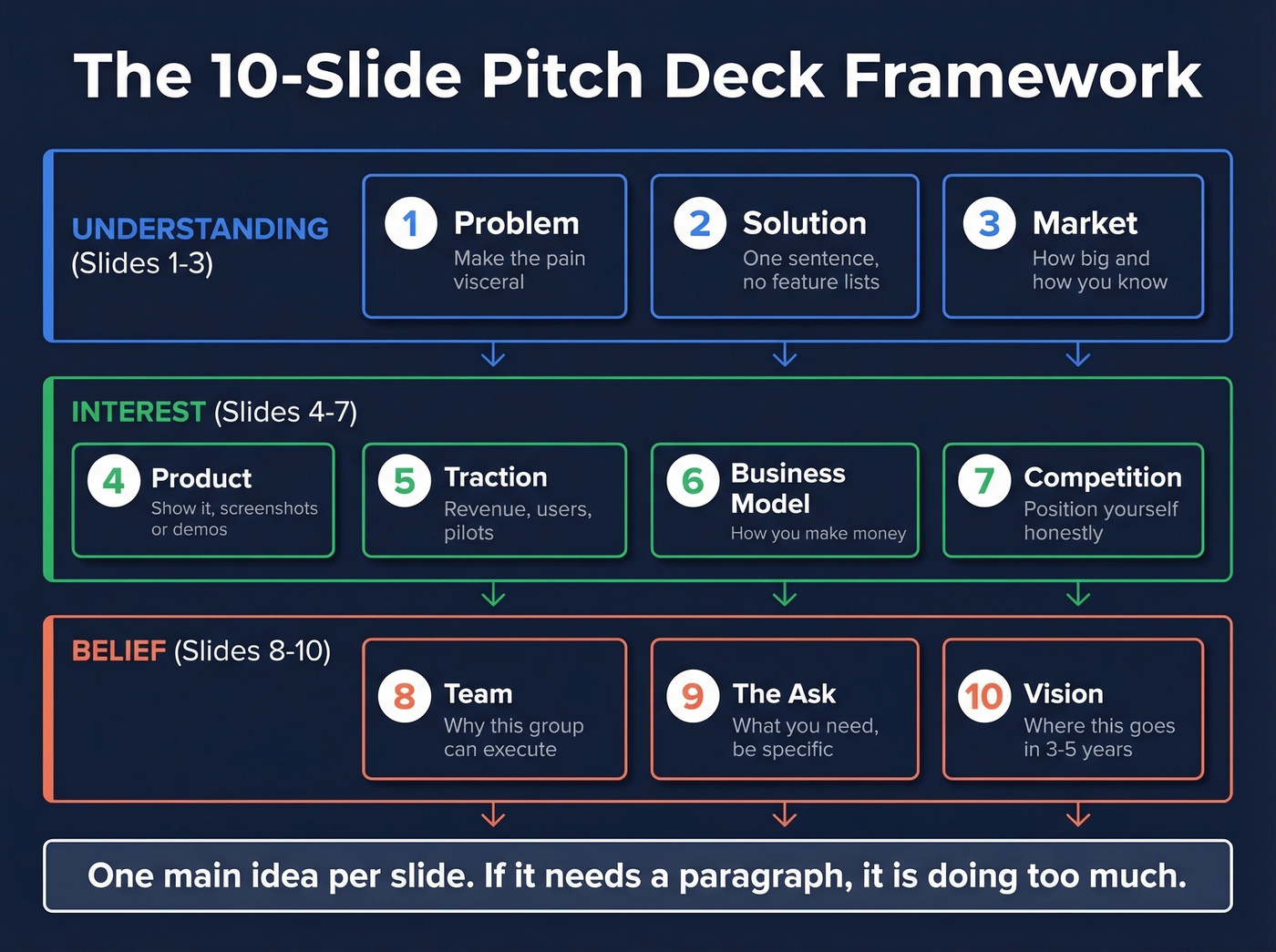 10-slide pitch deck framework mapped to psychology model