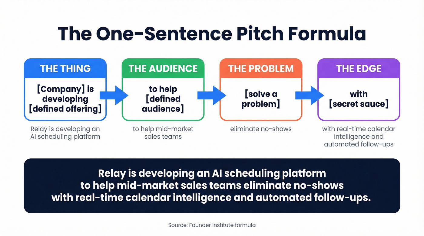 One-sentence product pitch formula with labeled components