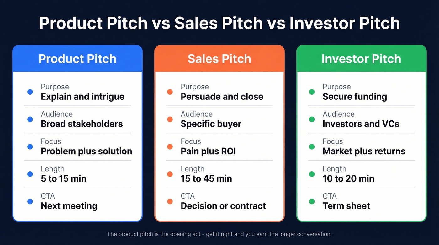 Comparison of product pitch vs sales pitch vs investor pitch