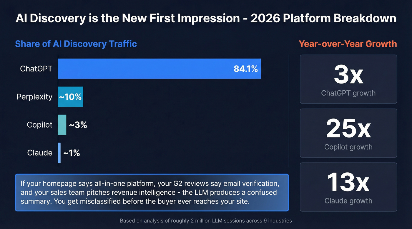 AI discovery platform market share and growth rates visualization