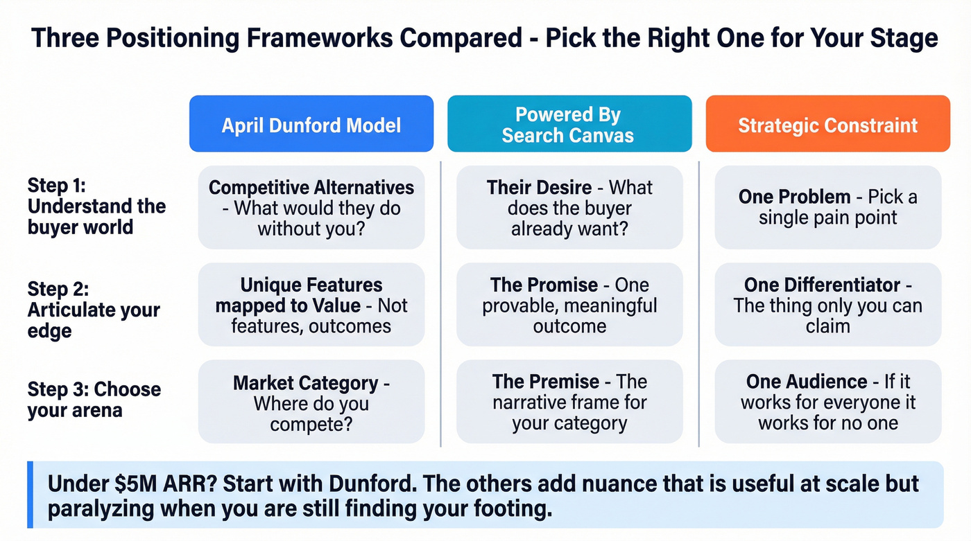 Three-framework comparison showing Dunford, Powered By Search, and Strategic Constraint models