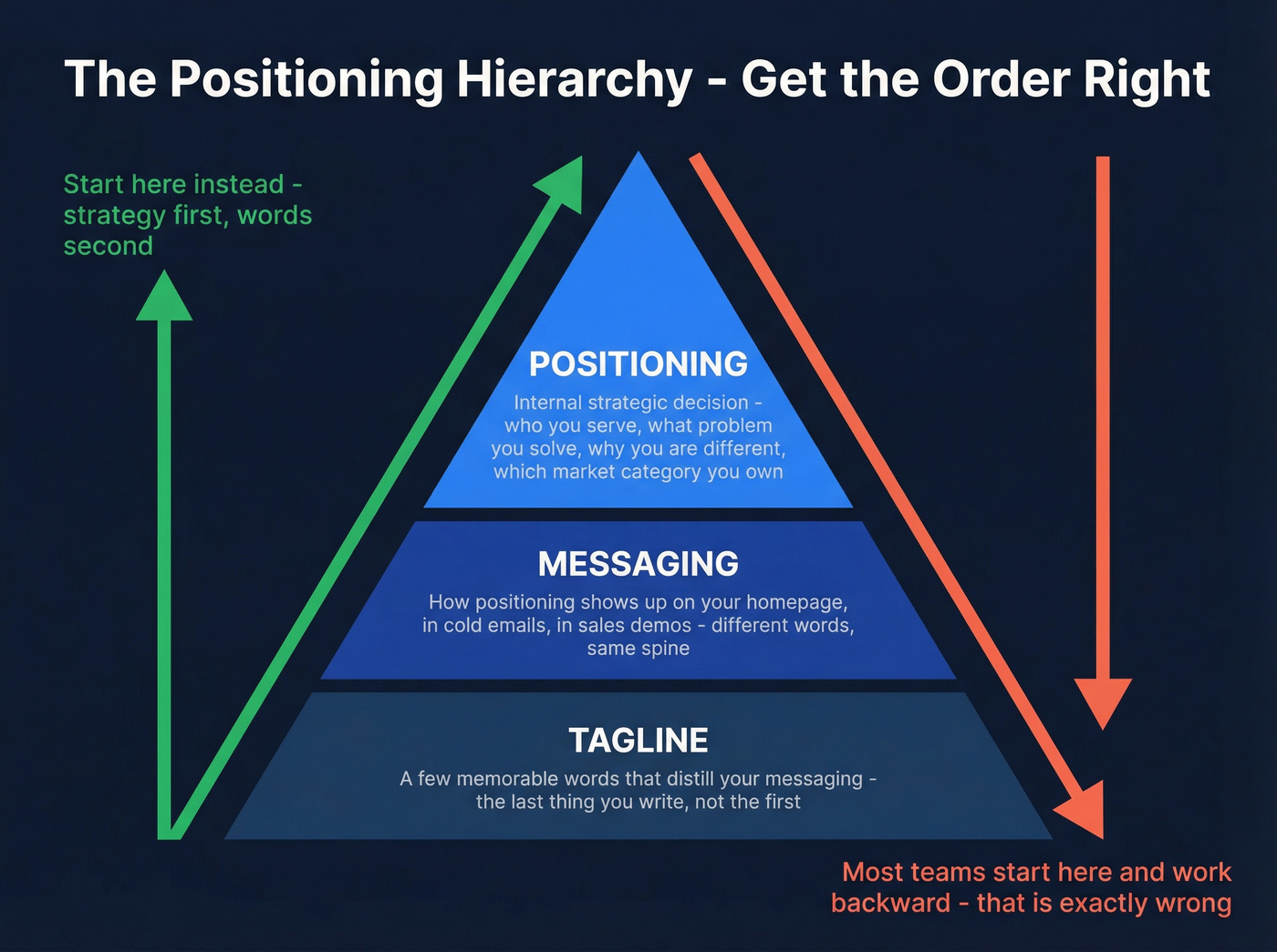 Positioning hierarchy showing strategy, messaging, and tagline layers