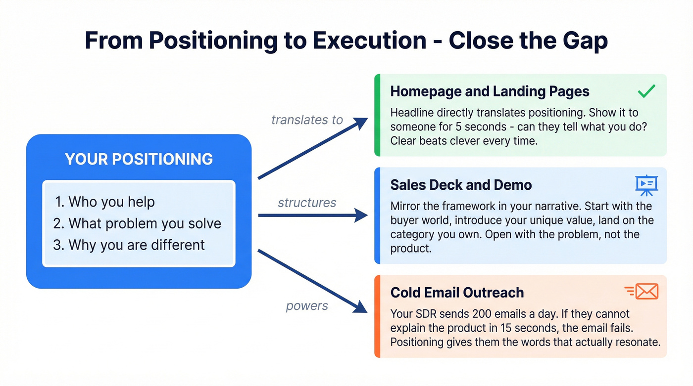 Positioning to execution flow across homepage, sales deck, and cold email