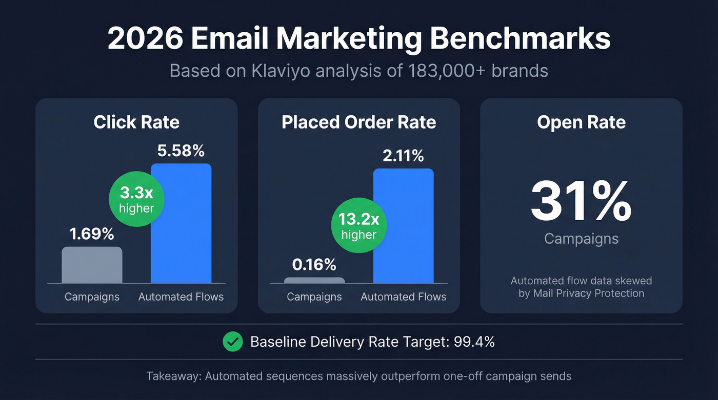 2026 email benchmark comparison campaigns vs automated flows