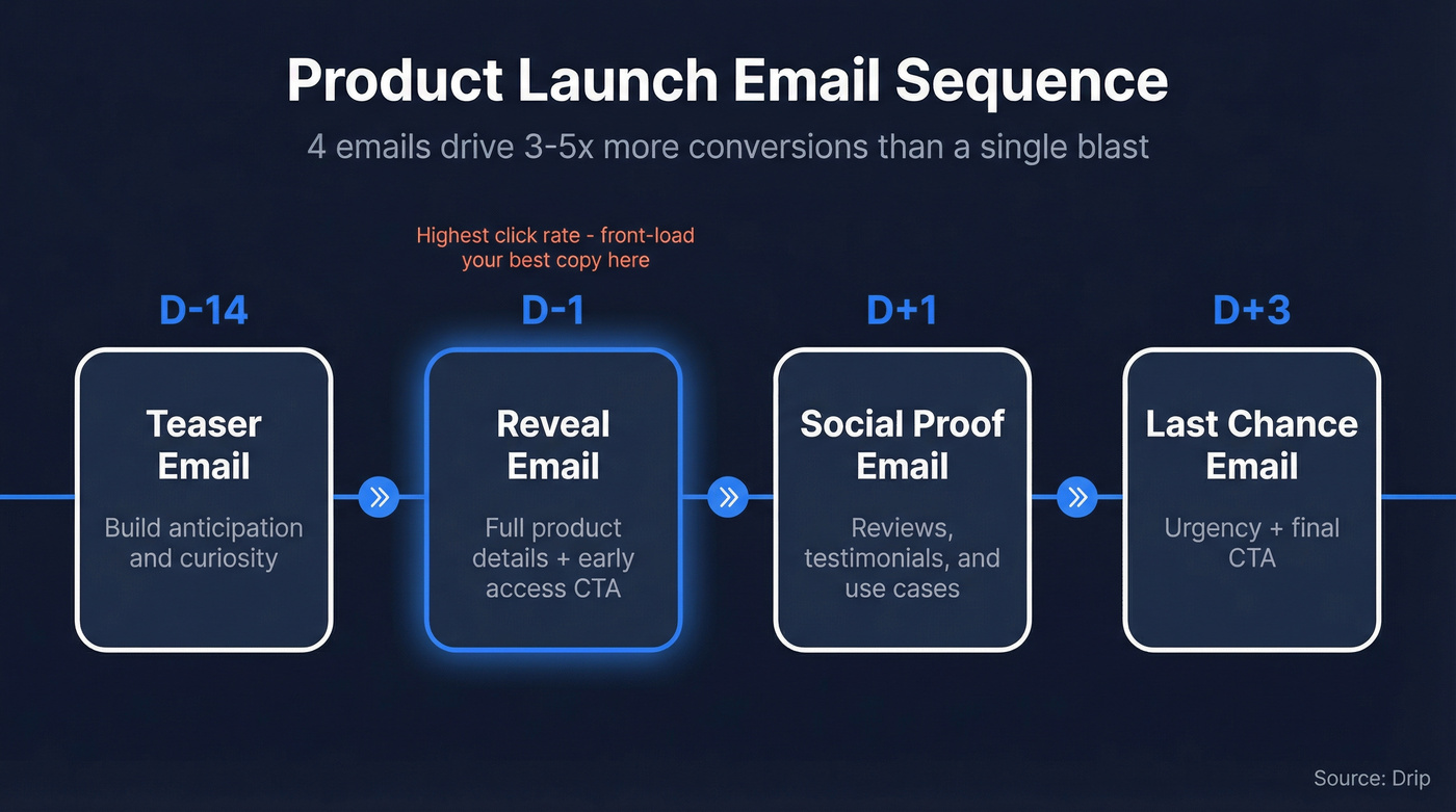 Four-email product launch sequence timeline with goals