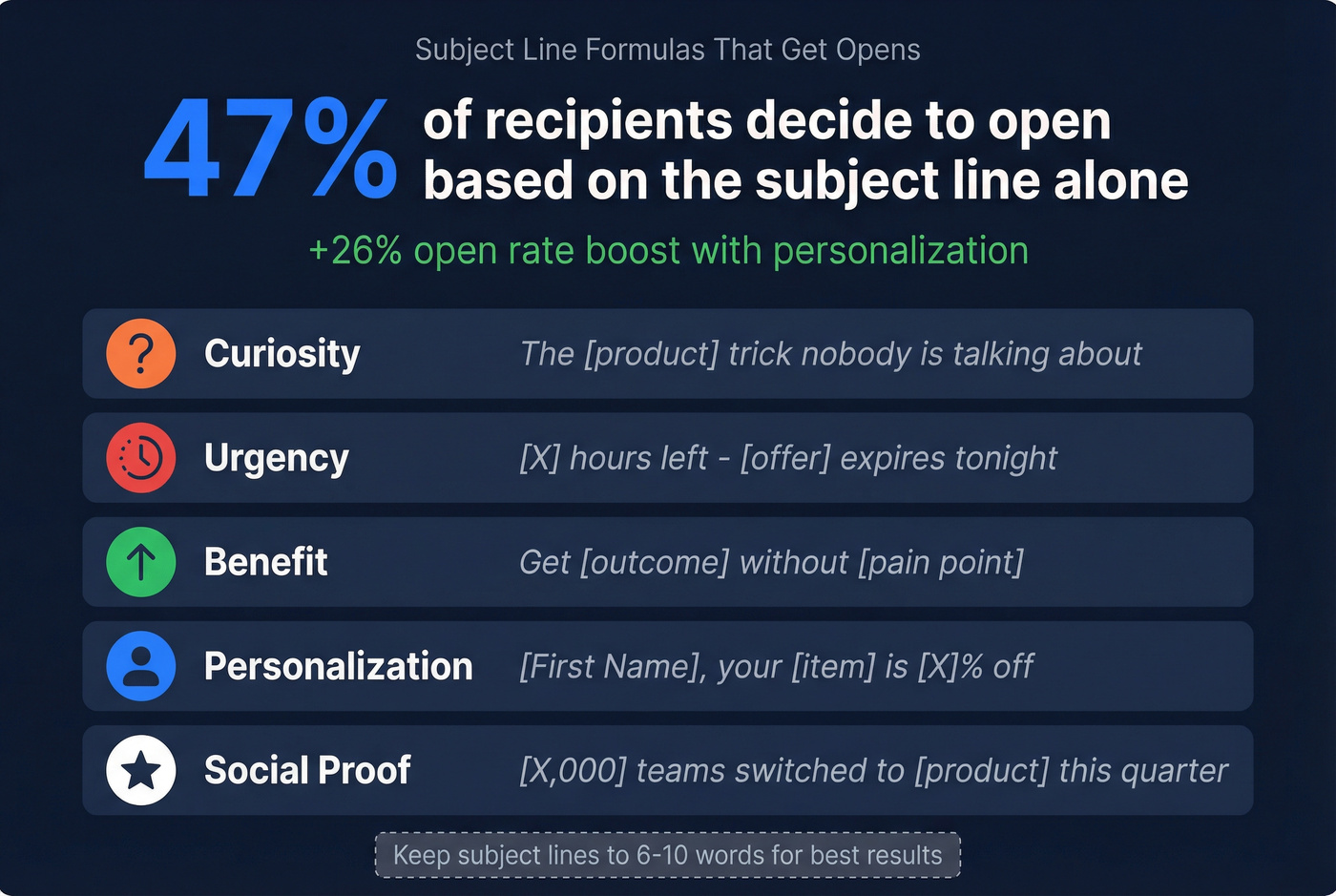 Five subject line formulas with examples and stats
