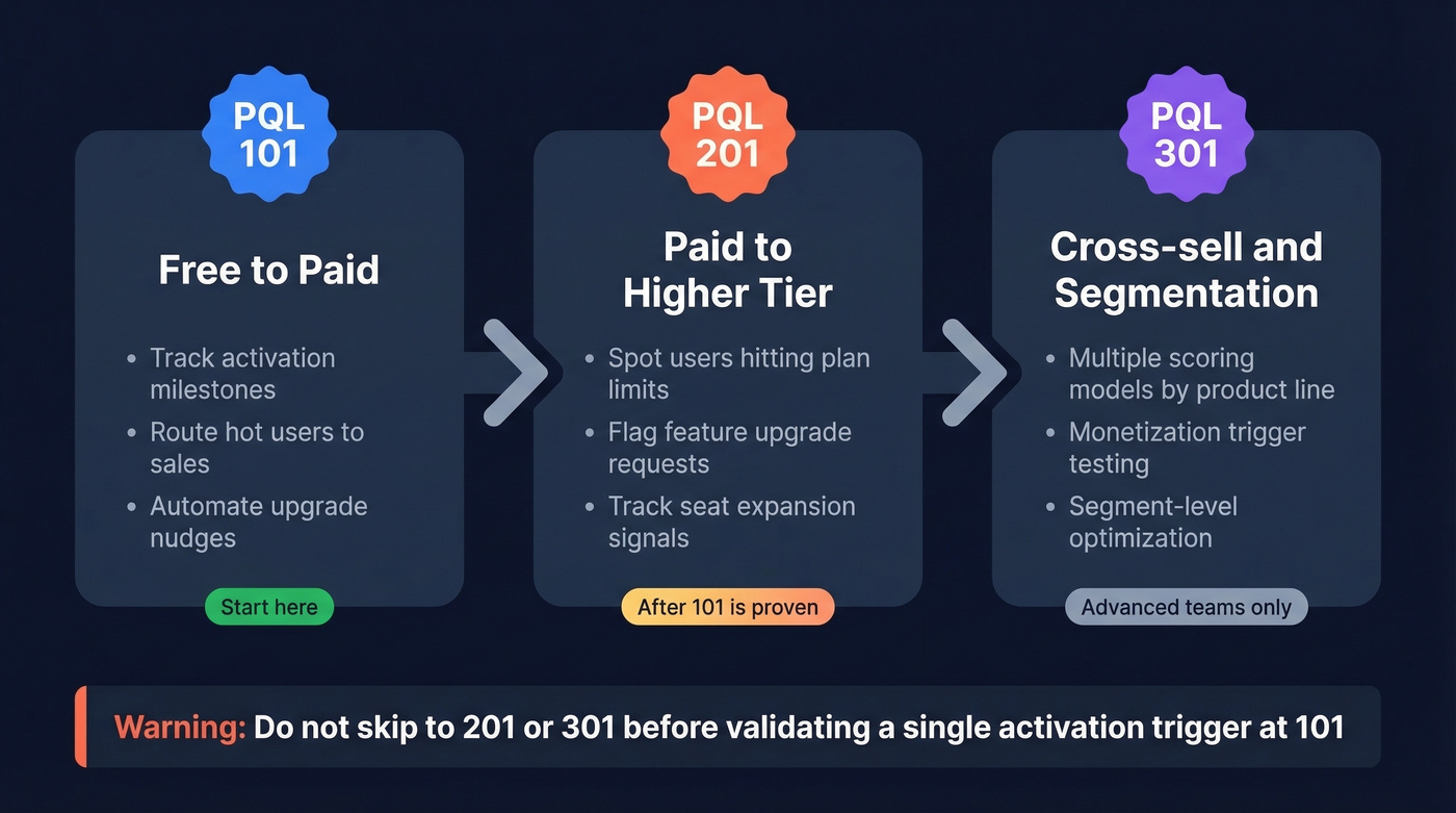 Three-tier PQL maturity model progression