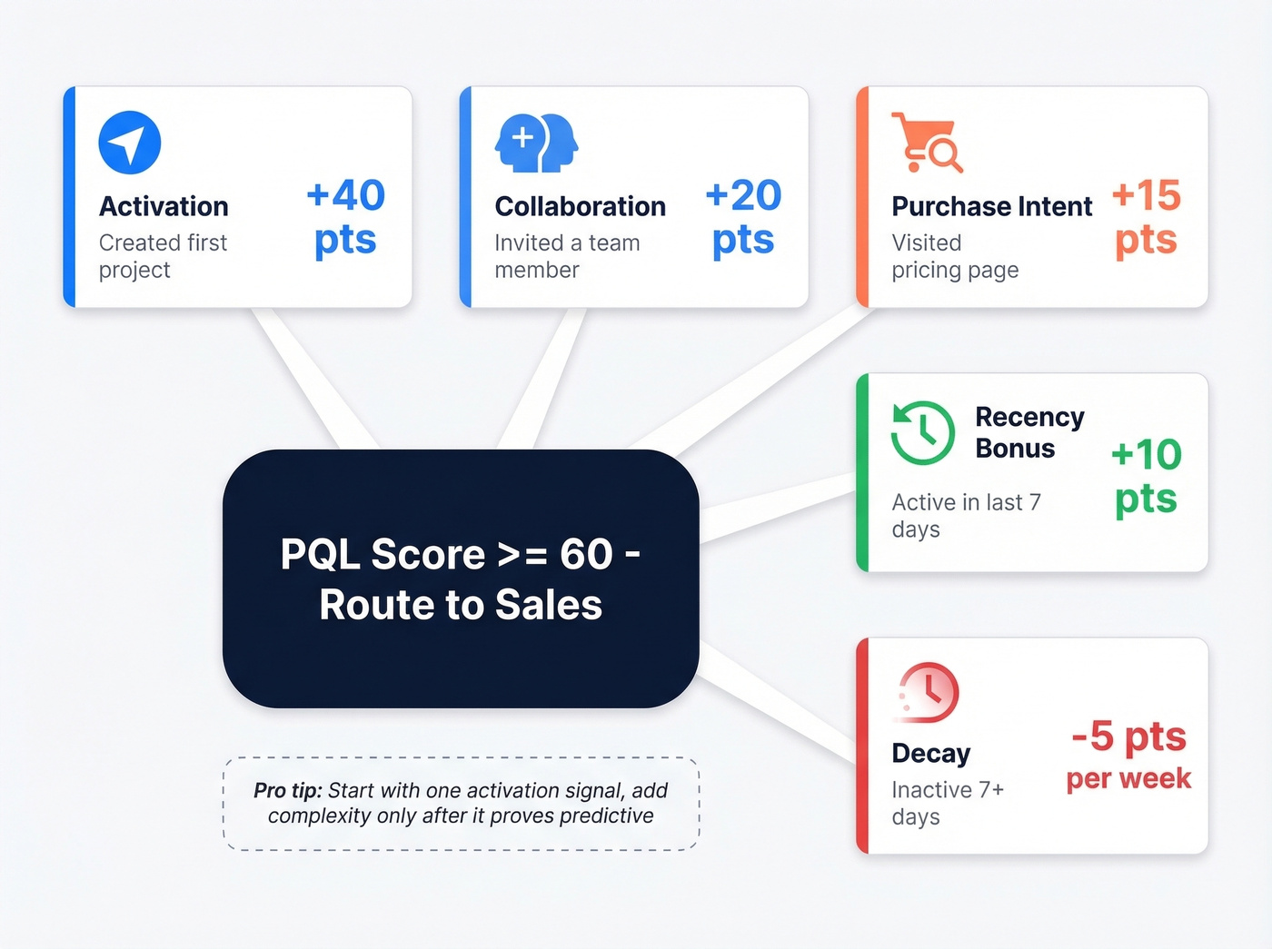 PQL scoring model with five signal components