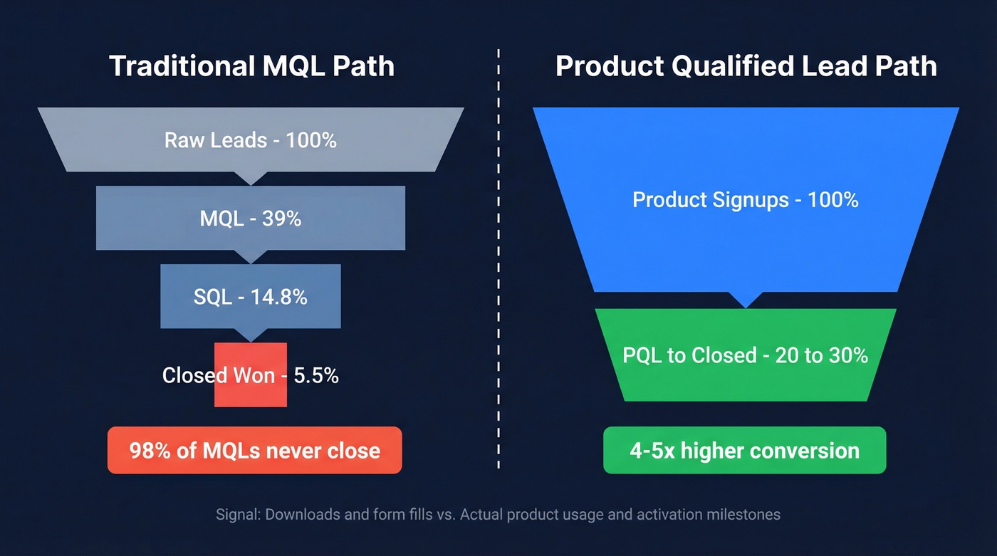 PQL vs MQL conversion funnel comparison diagram