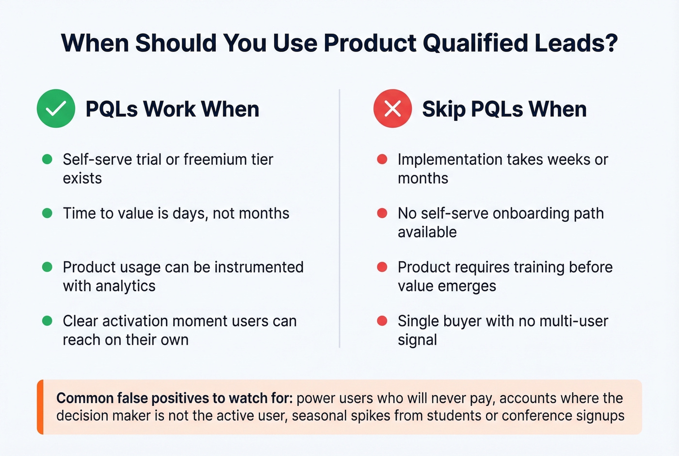 When PQLs work vs when they fail checklist