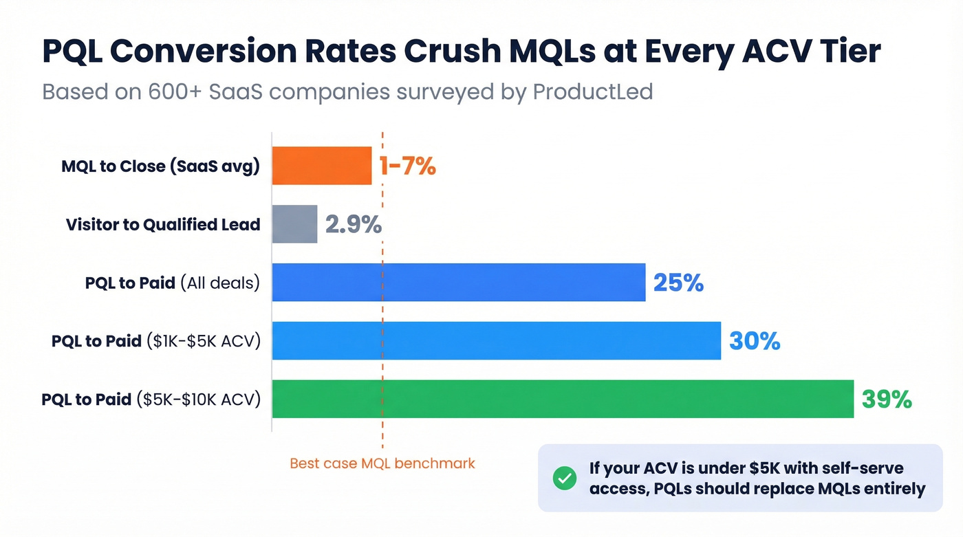 PQL conversion rates by ACV tier versus MQL benchmarks