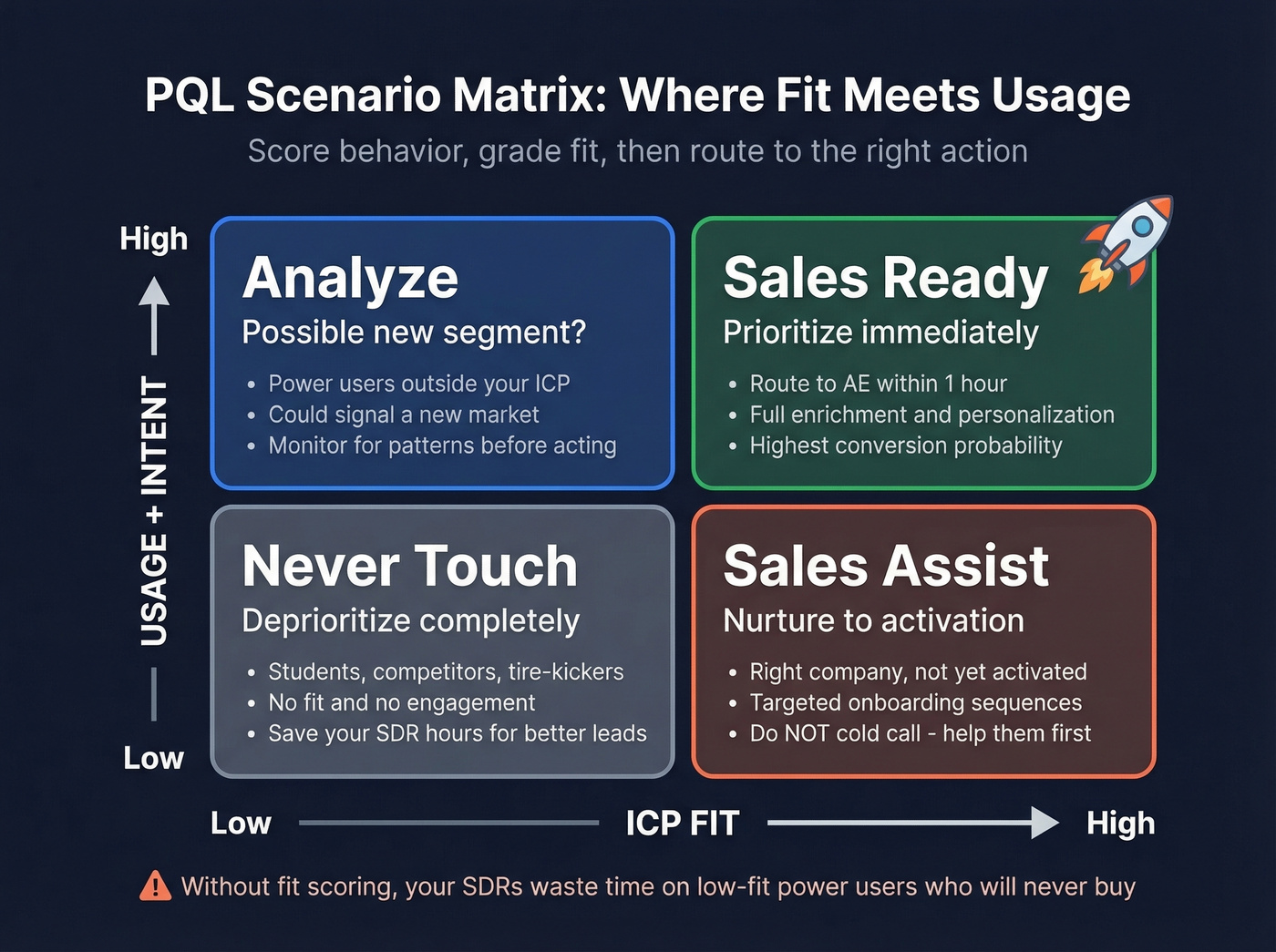 PQL scoring scenario matrix showing fit vs usage action buckets