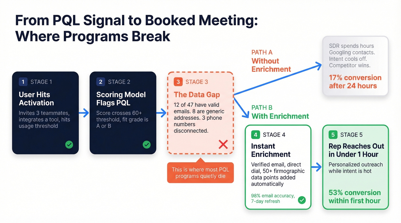 PQL signal to sales outreach workflow showing the data quality gap