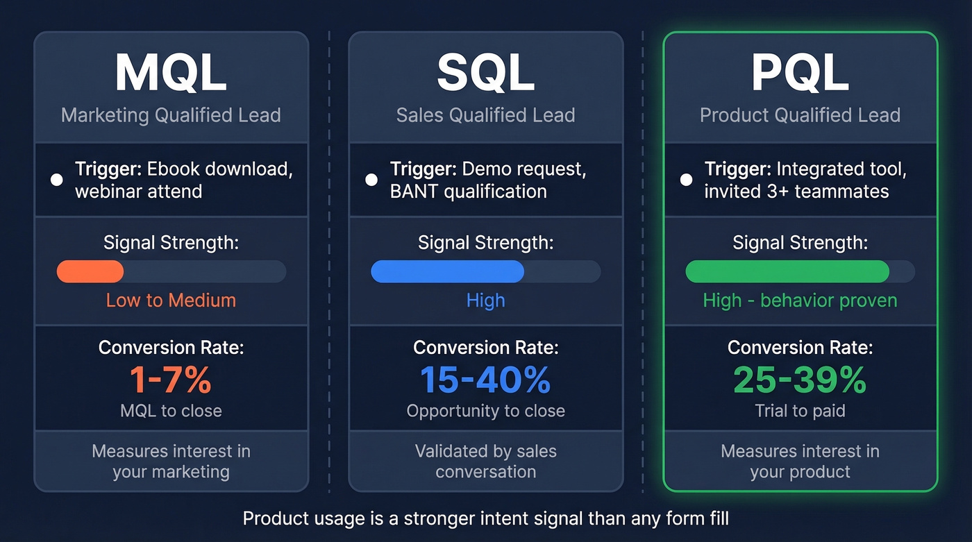 Visual comparison of MQL vs SQL vs PQL qualification signals and conversion rates
