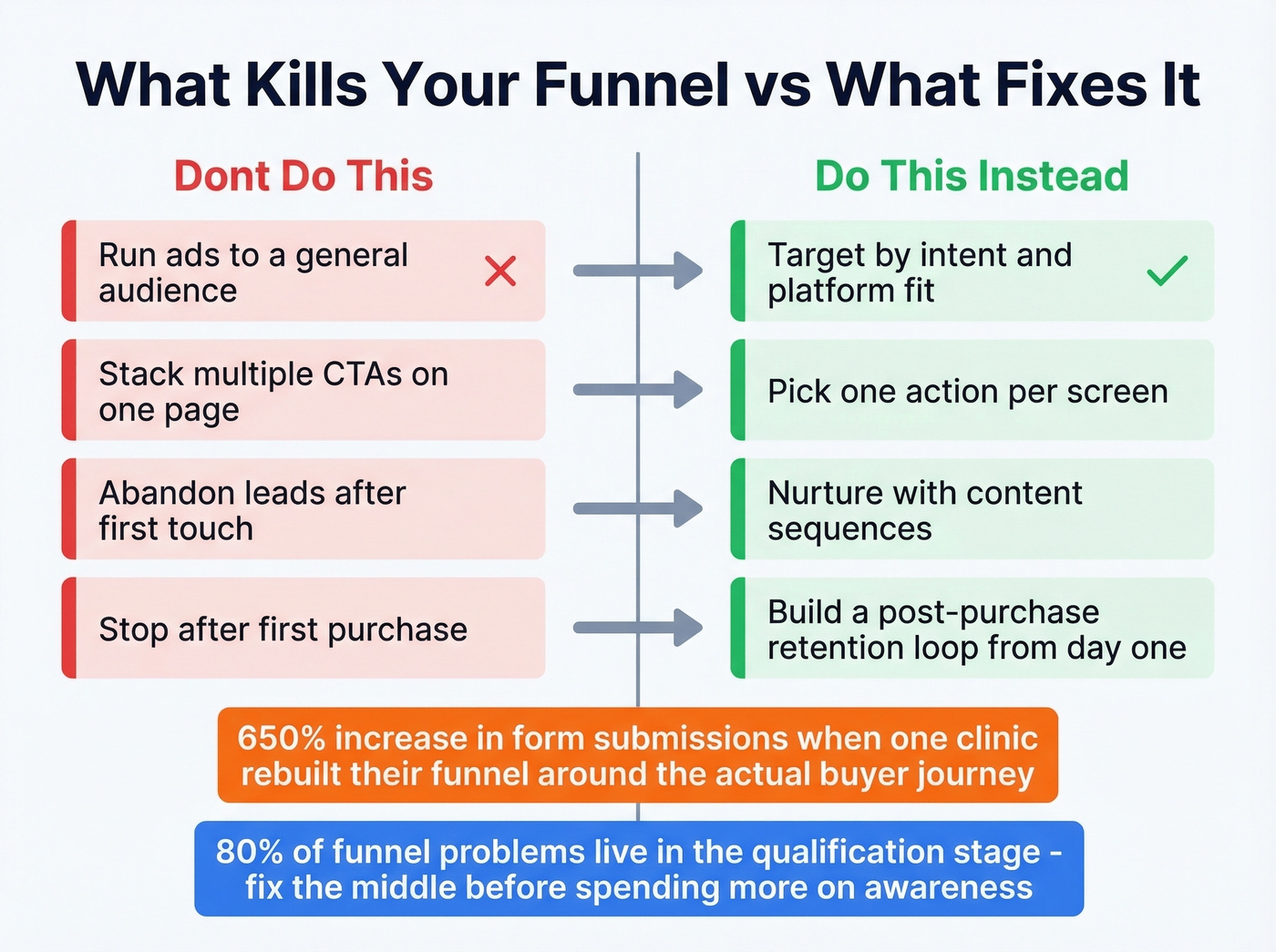 Common funnel mistakes versus best practices with impact data